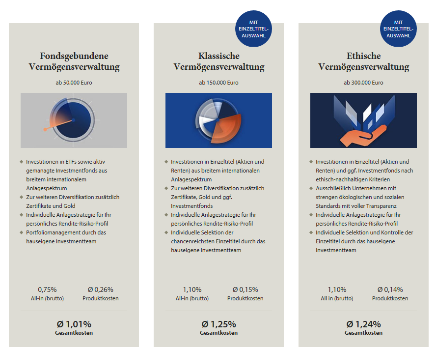 Zeedin Vermögensverwaltungsstrategien