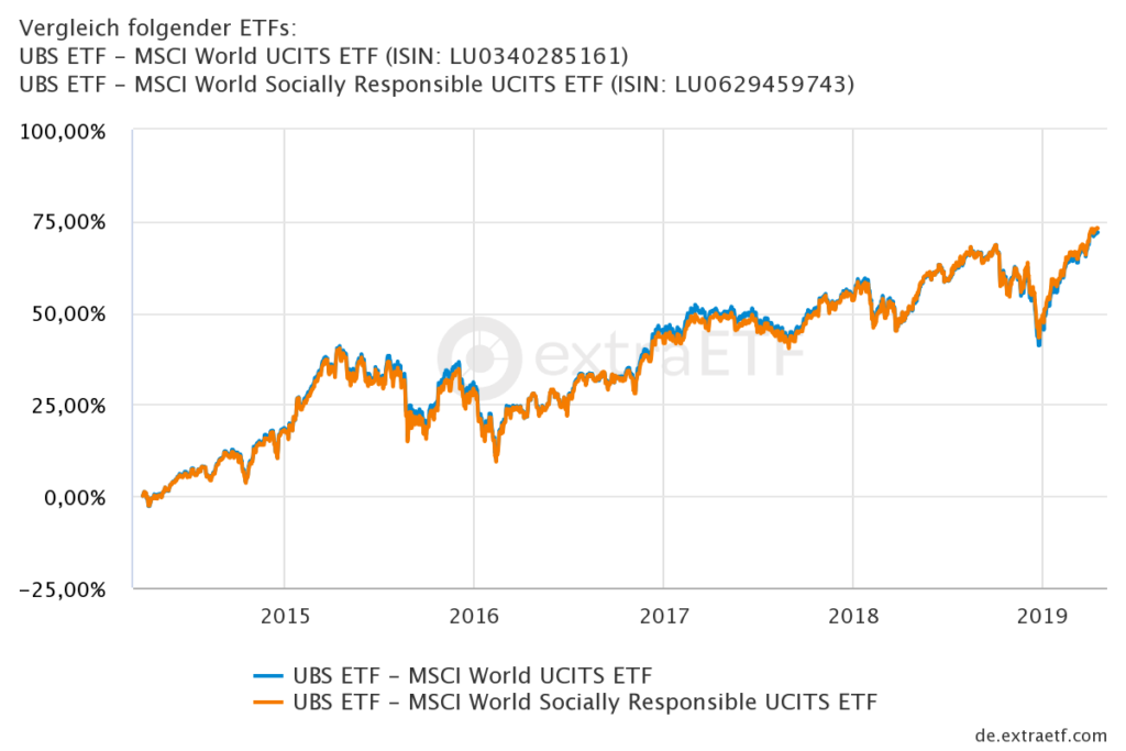 MSCI World Chartvergleich UBS MSCI World ETF vs. UBS MSCI World Socially Responsible ETF vs. MSCI World Index