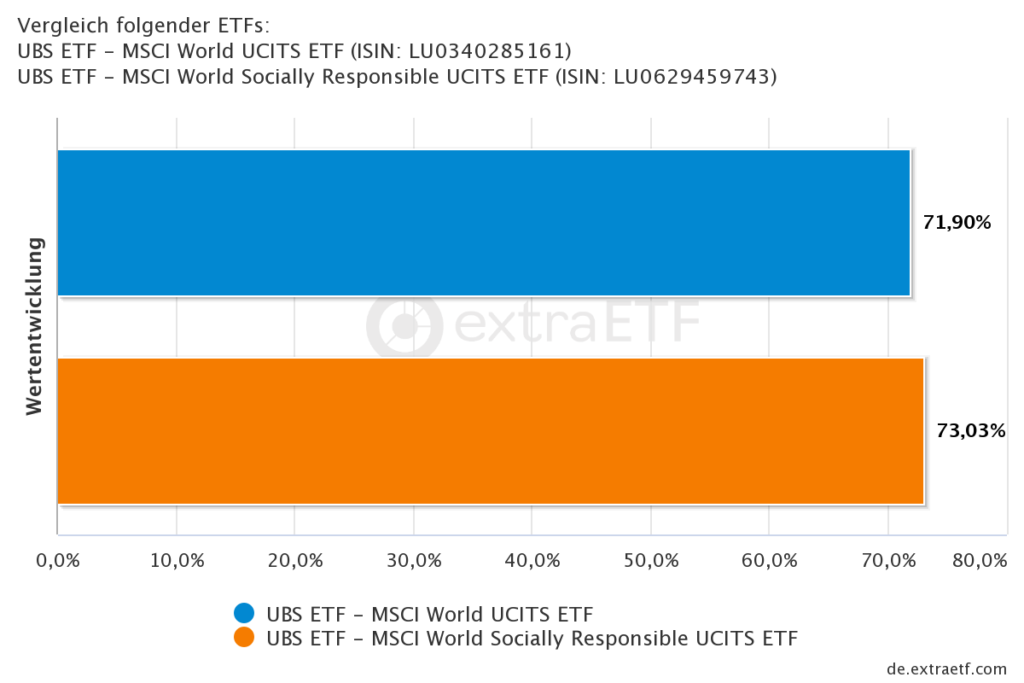 Renditevergleich UBS MSCI World ETF vs. UBS MSCI World Socially Responsible ETF